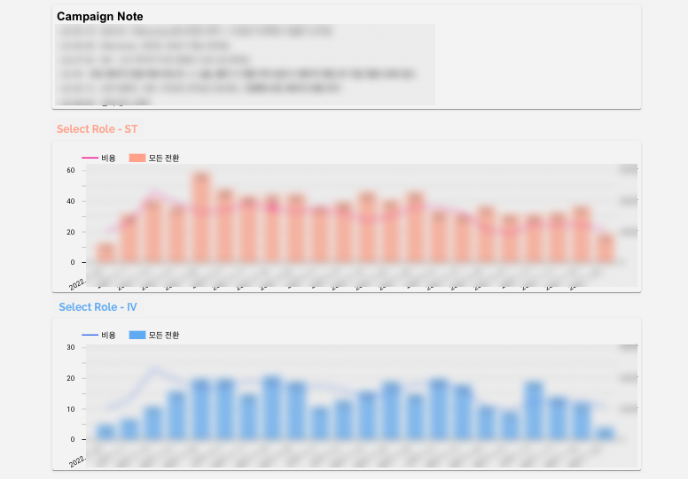 Nextunicorn paid performance charts by role showing cost and conversion trends