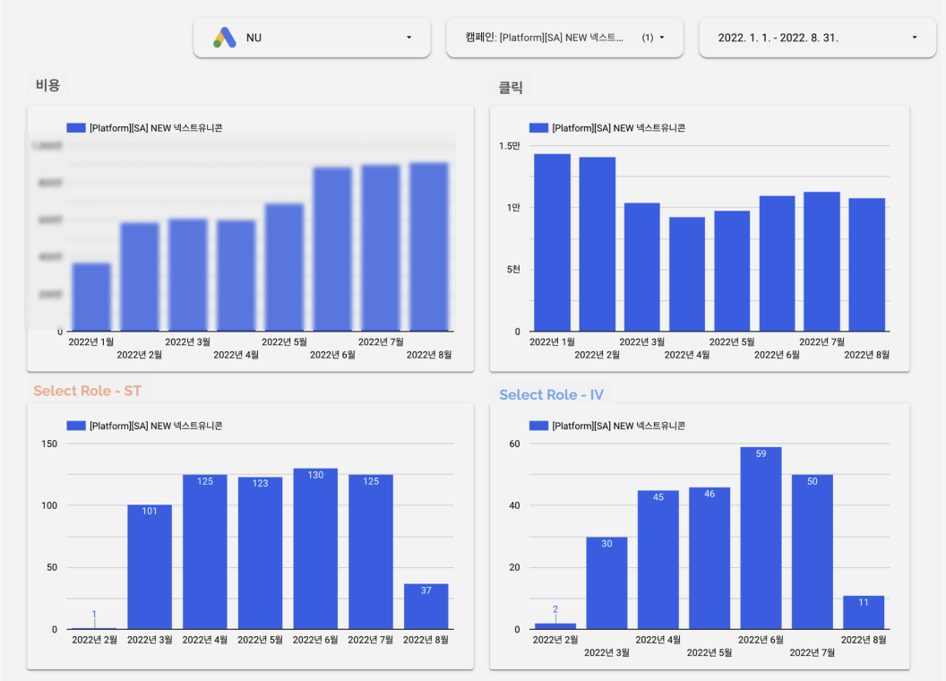Nextunicorn paid channel dashboard showing cost, clicks, and role-based conversion performance