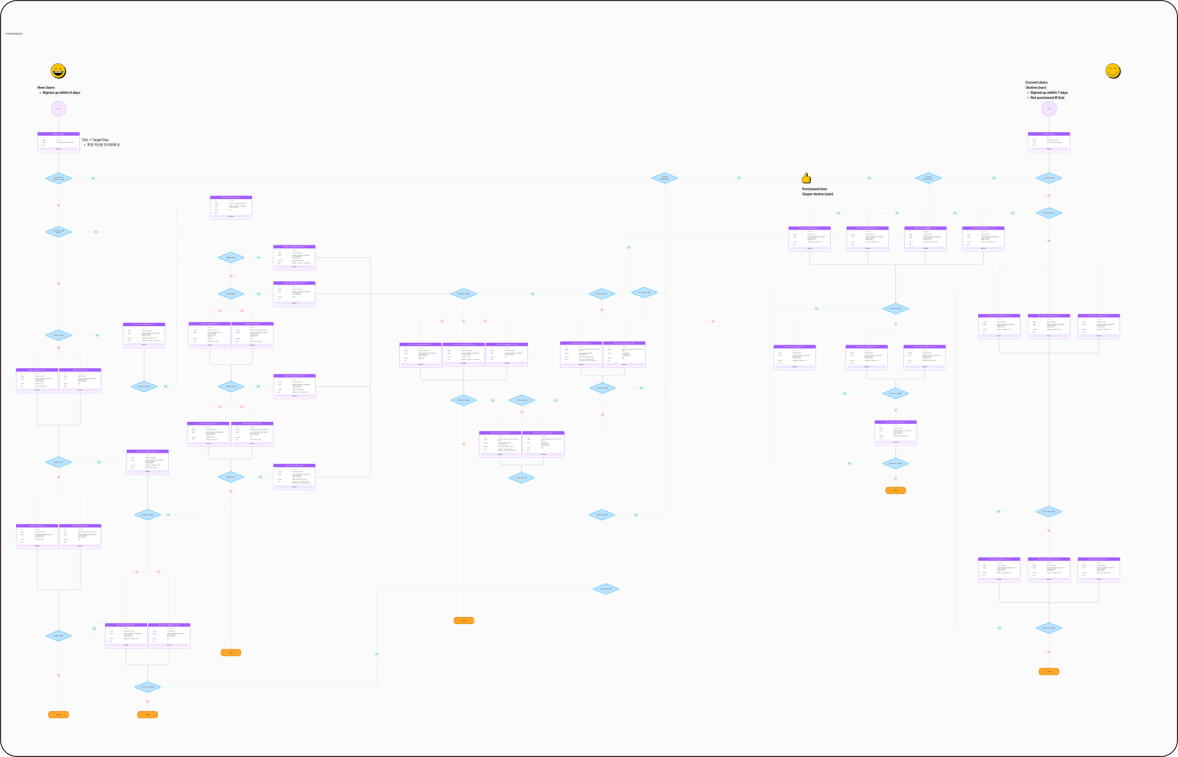 IR자료 구독 CRM 플로우차트