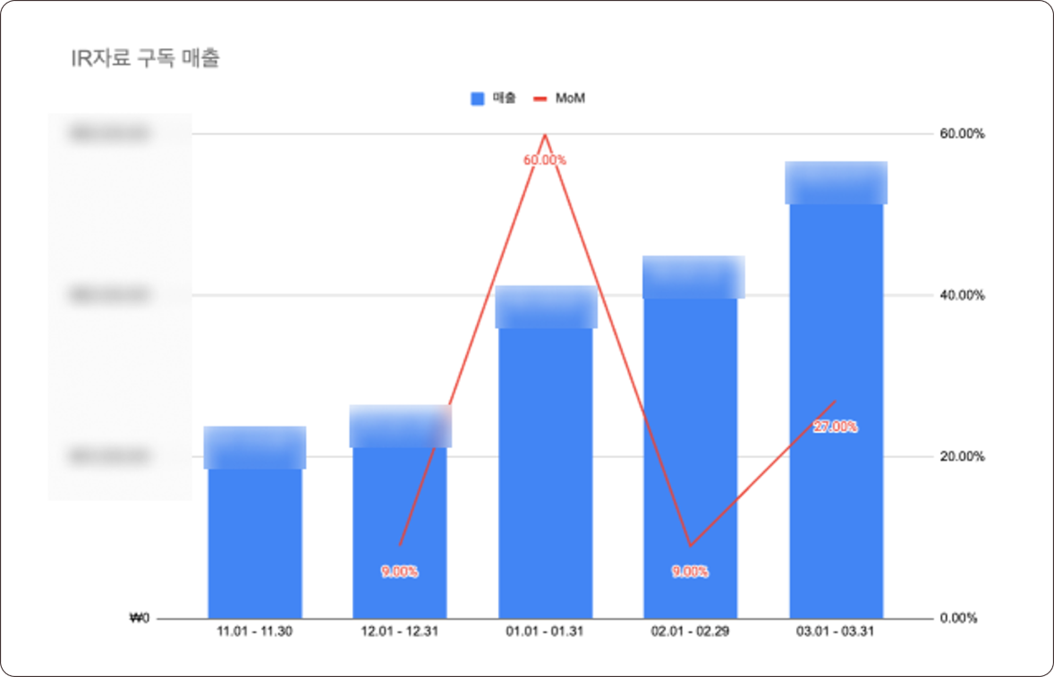 IR자료 구독 매출 그래프