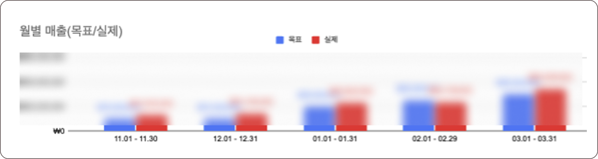 IR자료 구독 목표 대비 실적 그래프