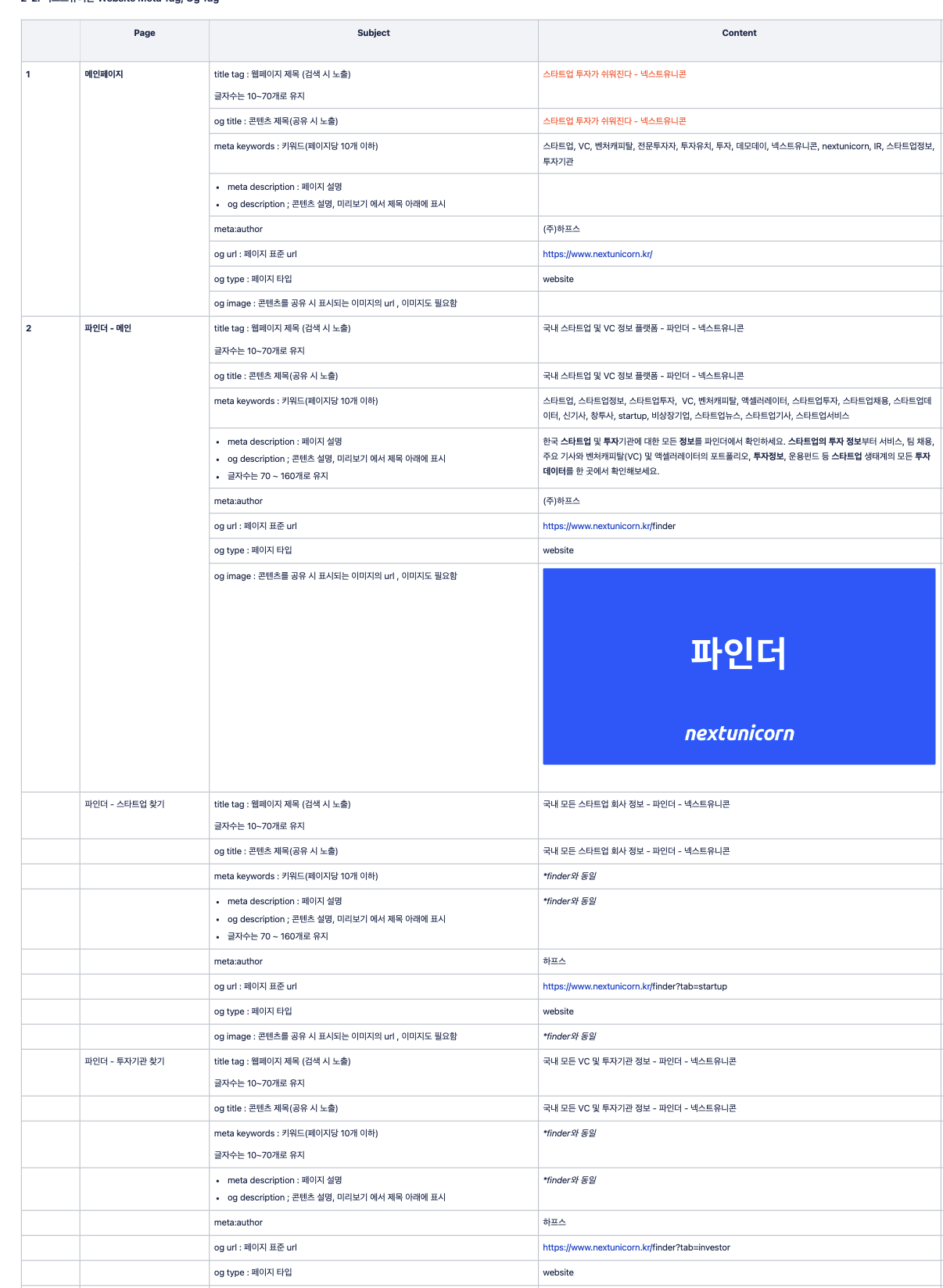 Meta tag and OG specification sheet for Nextunicorn technical SEO implementation