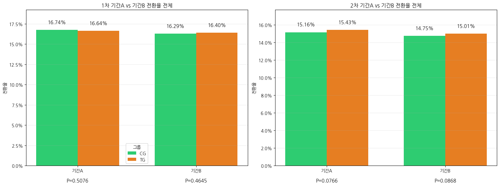 1차 실험 전체 CG/TG 결과