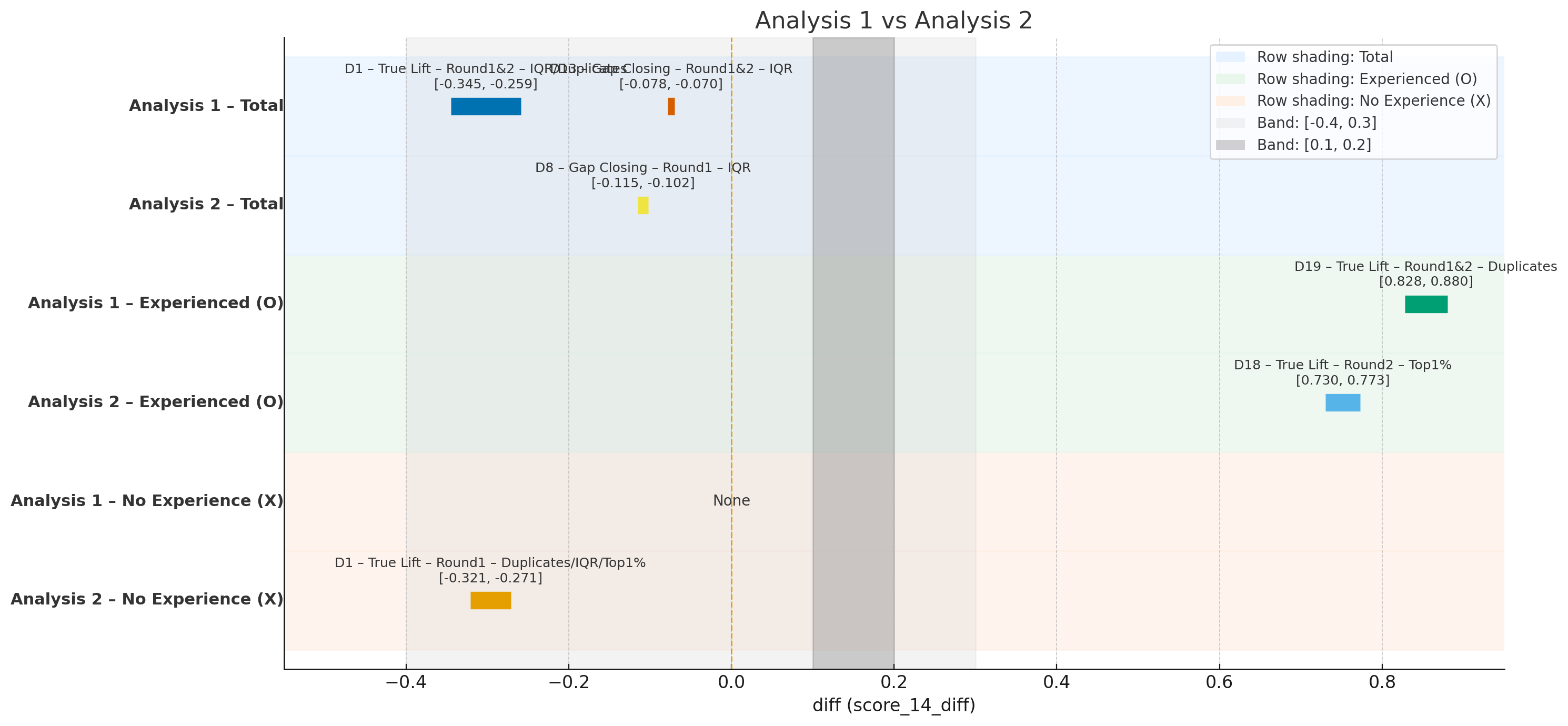 1차와 2차 실험 비교 결과