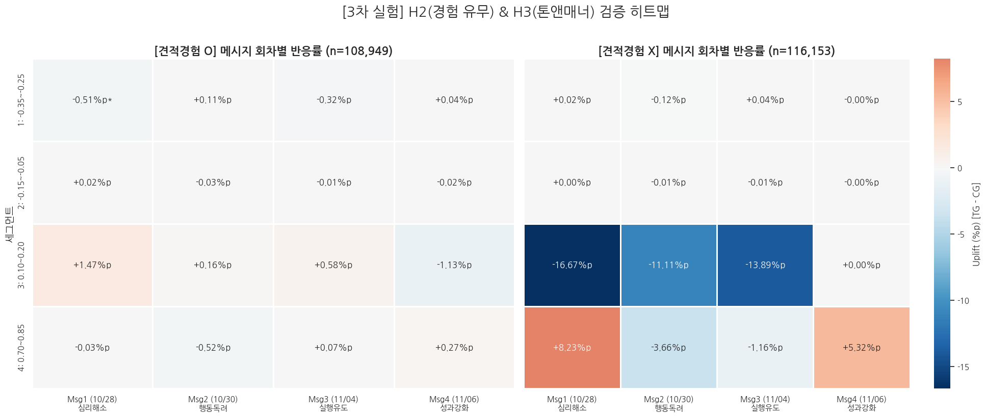 3차 실험 구간 및 경험 유무별 반응 비교